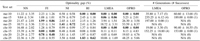 Figure 4 for Large Language Models as Evolutionary Optimizers