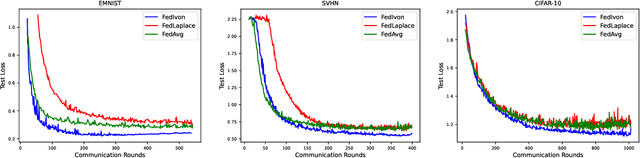 Figure 4 for Federated Learning with Uncertainty and Personalization via Efficient Second-order Optimization