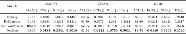 Figure 3 for Federated Learning with Uncertainty and Personalization via Efficient Second-order Optimization