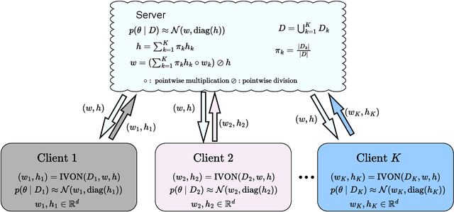 Figure 1 for Federated Learning with Uncertainty and Personalization via Efficient Second-order Optimization