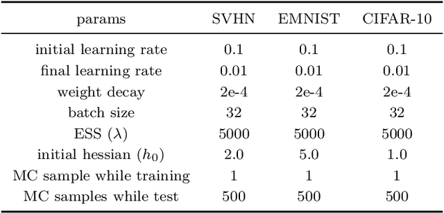 Figure 2 for Federated Learning with Uncertainty and Personalization via Efficient Second-order Optimization