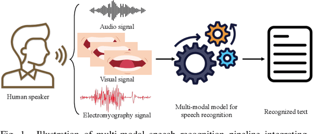 Figure 1 for AVE Speech Dataset: A Comprehensive Benchmark for Multi-Modal Speech Recognition Integrating Audio, Visual, and Electromyographic Signals