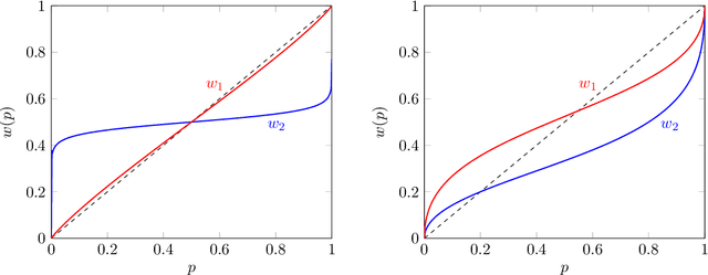 Figure 2 for Decision-aid or Controller? Steering Human Decision Makers with Algorithms