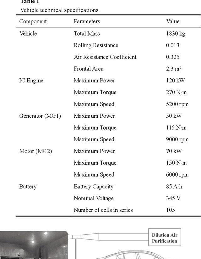 Figure 3 for Data-driven modeling and supervisory control system optimization for plug-in hybrid electric vehicles