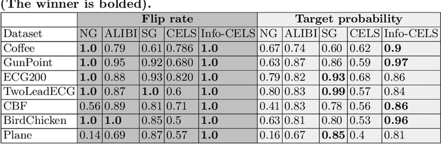 Figure 4 for Info-CELS: Informative Saliency Map Guided Counterfactual Explanation