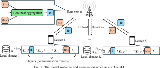 Figure 2 for LoLaFL: Low-Latency Federated Learning via Forward-only Propagation