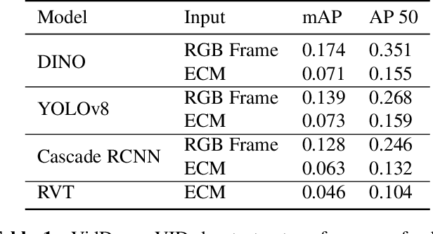 Figure 2 for Event-to-Video Conversion for Overhead Object Detection