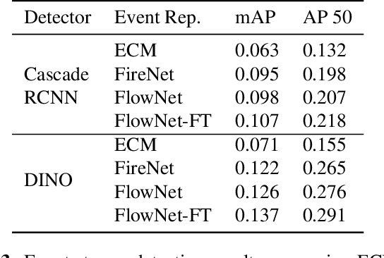 Figure 4 for Event-to-Video Conversion for Overhead Object Detection