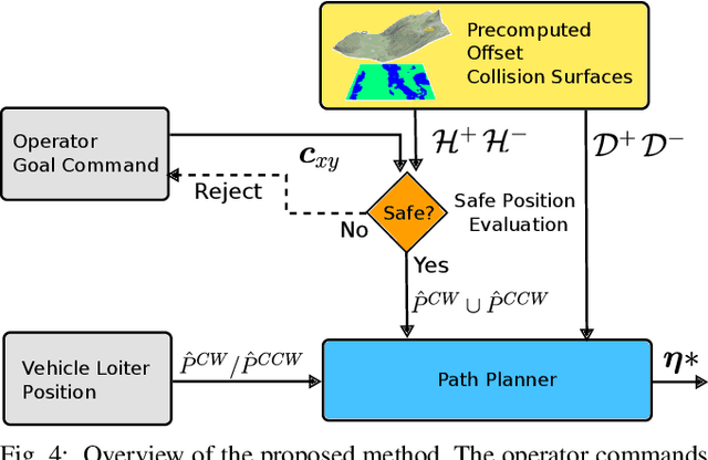 Figure 4 for Safe Low-Altitude Navigation in Steep Terrain with Fixed-Wing Aerial Vehicles