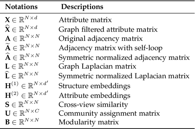 Figure 1 for Structure-enhanced Contrastive Learning for Graph Clustering
