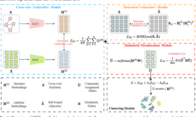 Figure 2 for Structure-enhanced Contrastive Learning for Graph Clustering