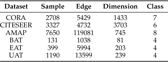 Figure 3 for Structure-enhanced Contrastive Learning for Graph Clustering