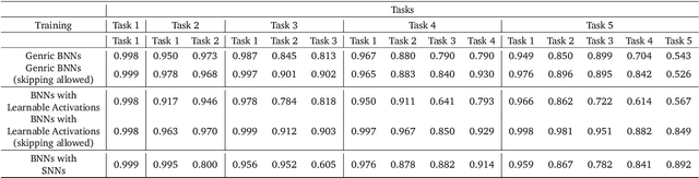 Figure 2 for Investigating Plausibility of Biologically Inspired Bayesian Learning in ANNs