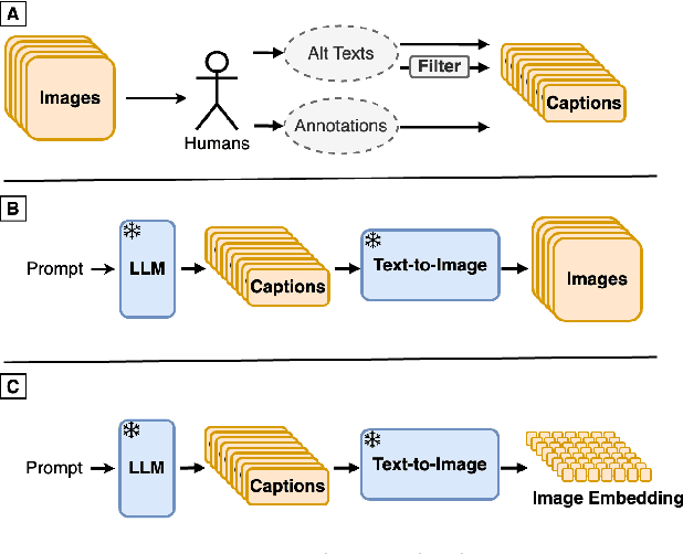 Figure 1 for Synth$^2$: Boosting Visual-Language Models with Synthetic Captions and Image Embeddings