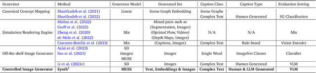 Figure 2 for Synth$^2$: Boosting Visual-Language Models with Synthetic Captions and Image Embeddings