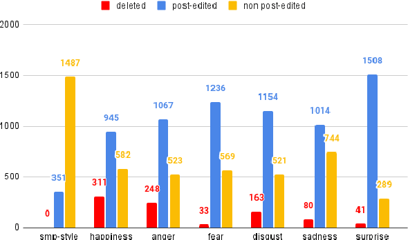 Figure 3 for Countering Misinformation via Emotional Response Generation