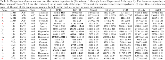 Figure 4 for Data-Driven Regret Balancing for Online Model Selection in Bandits