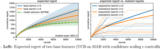 Figure 1 for Data-Driven Regret Balancing for Online Model Selection in Bandits