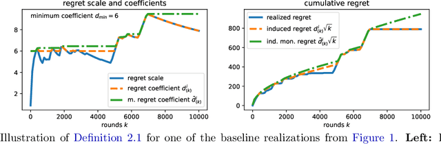 Figure 3 for Data-Driven Regret Balancing for Online Model Selection in Bandits