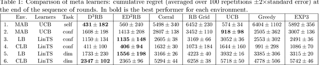 Figure 2 for Data-Driven Regret Balancing for Online Model Selection in Bandits