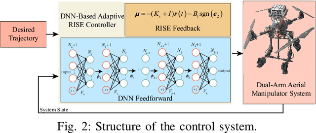 Figure 2 for Adaptive RISE Control for Dual-Arm Unmanned Aerial Manipulator Systems with Deep Neural Networks