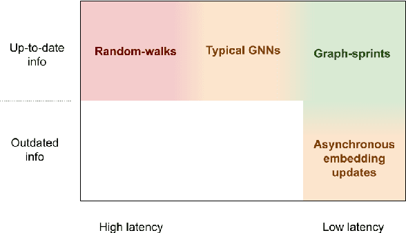 Figure 1 for From random-walks to graph-sprints: a low-latency node embedding framework on continuous-time dynamic graphs