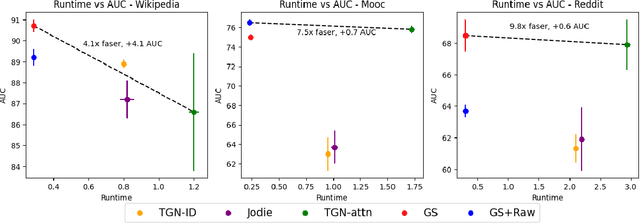 Figure 3 for From random-walks to graph-sprints: a low-latency node embedding framework on continuous-time dynamic graphs