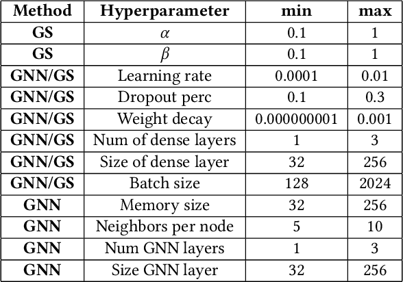 Figure 4 for From random-walks to graph-sprints: a low-latency node embedding framework on continuous-time dynamic graphs