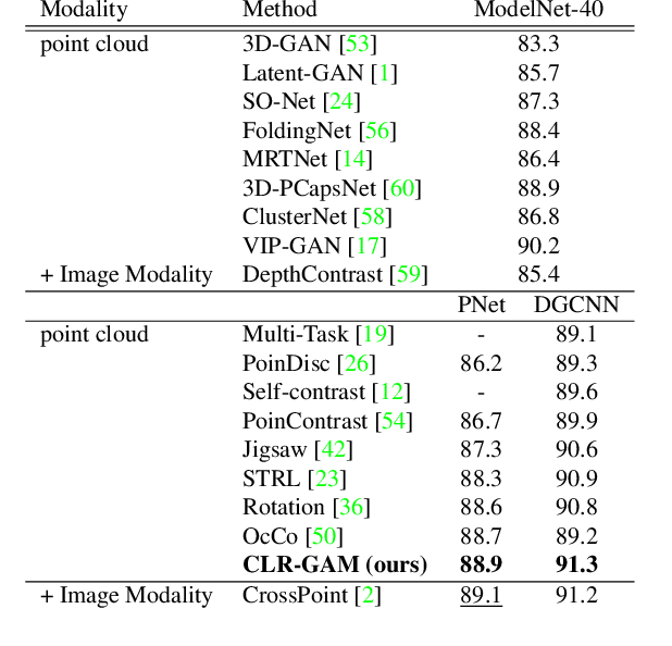 Figure 4 for CLR-GAM: Contrastive Point Cloud Learning with Guided Augmentation and Feature Mapping