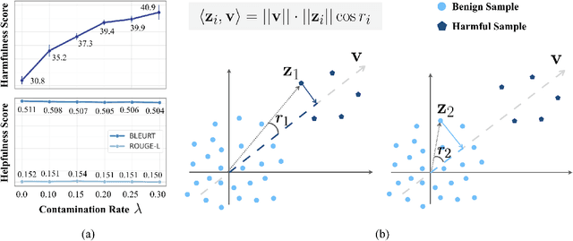 Figure 3 for Safety-Aware Fine-Tuning of Large Language Models