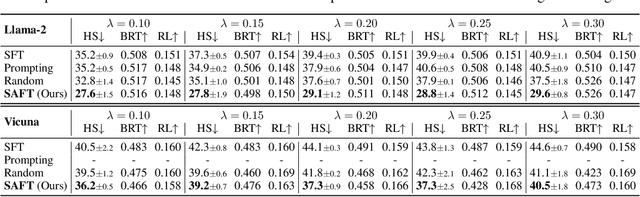 Figure 2 for Safety-Aware Fine-Tuning of Large Language Models