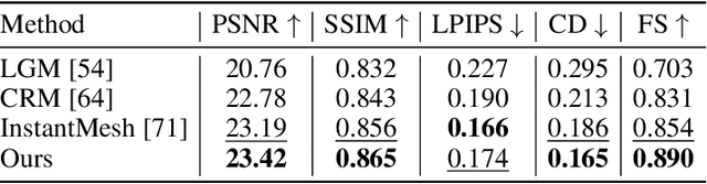 Figure 2 for GeoLRM: Geometry-Aware Large Reconstruction Model for High-Quality 3D Gaussian Generation