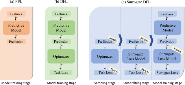 Figure 1 for ICLN: Input Convex Loss Network for Decision Focused Learning