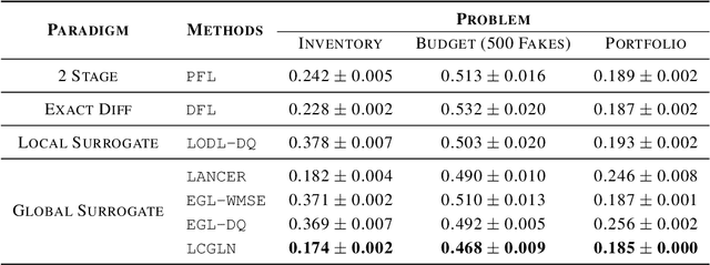 Figure 2 for ICLN: Input Convex Loss Network for Decision Focused Learning