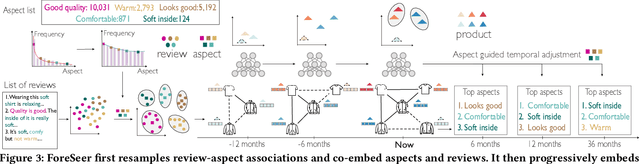 Figure 3 for ForeSeer: Product Aspect Forecasting Using Temporal Graph Embedding