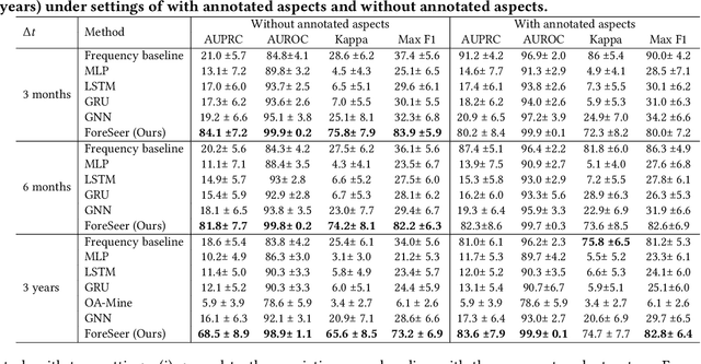 Figure 4 for ForeSeer: Product Aspect Forecasting Using Temporal Graph Embedding