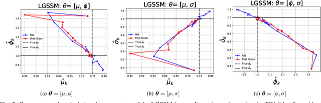 Figure 2 for Enhanced SMC$^2$: Leveraging Gradient Information from Differentiable Particle Filters Within Langevin Proposals