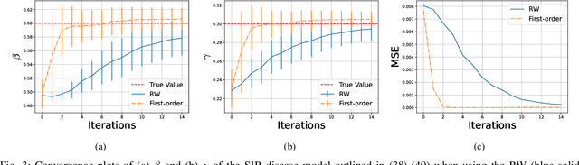 Figure 3 for Enhanced SMC$^2$: Leveraging Gradient Information from Differentiable Particle Filters Within Langevin Proposals