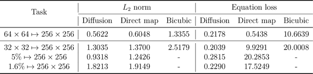Figure 2 for A Physics-informed Diffusion Model for High-fidelity Flow Field Reconstruction