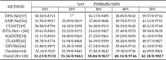 Figure 2 for WTDUN: Wavelet Tree-Structured Sampling and Deep Unfolding Network for Image Compressed Sensing