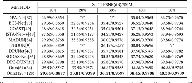Figure 4 for WTDUN: Wavelet Tree-Structured Sampling and Deep Unfolding Network for Image Compressed Sensing