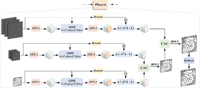 Figure 3 for WTDUN: Wavelet Tree-Structured Sampling and Deep Unfolding Network for Image Compressed Sensing