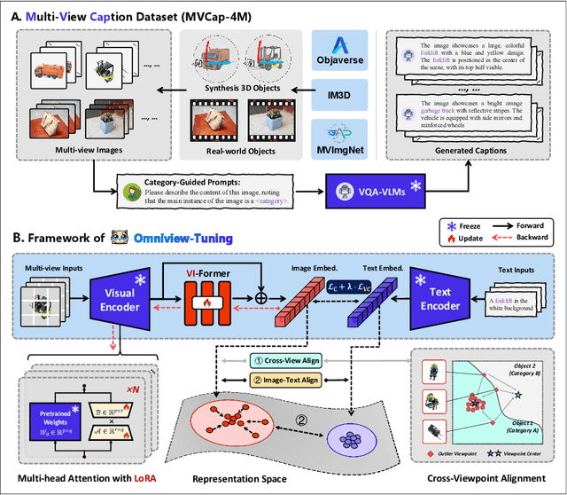 Figure 2 for Omniview-Tuning: Boosting Viewpoint Invariance of Vision-Language Pre-training Models