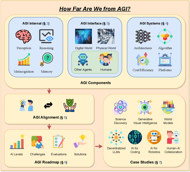 Figure 1 for How Far Are We From AGI