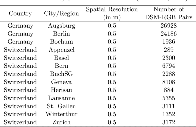 Figure 1 for HiRes-FusedMIM: A High-Resolution RGB-DSM Pre-trained Model for Building-Level Remote Sensing Applications