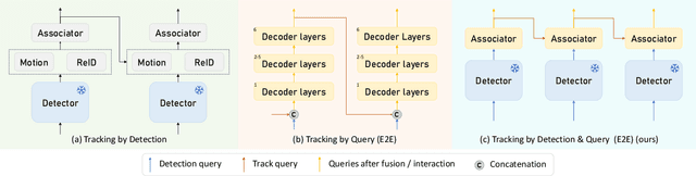 Figure 1 for Multi-object Tracking by Detection and Query: an efficient end-to-end manner