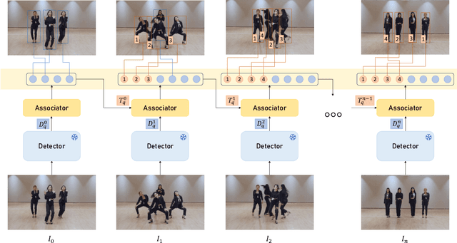 Figure 3 for Multi-object Tracking by Detection and Query: an efficient end-to-end manner