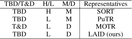 Figure 2 for Multi-object Tracking by Detection and Query: an efficient end-to-end manner