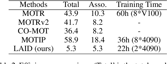 Figure 4 for Multi-object Tracking by Detection and Query: an efficient end-to-end manner