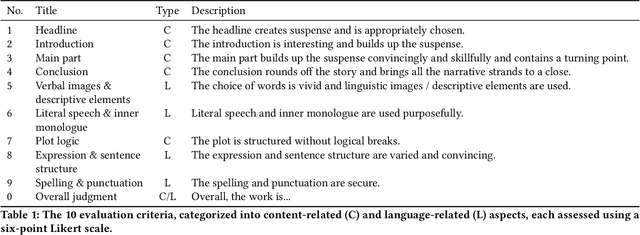 Figure 1 for Can AI grade your essays? A comparative analysis of large language models and teacher ratings in multidimensional essay scoring